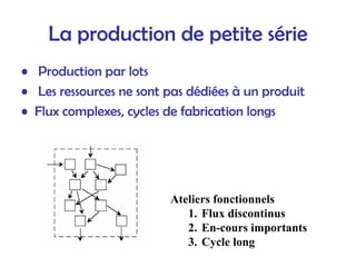 La production de petite série
• Production par lots
• Les ressources ne sont pas dédiées à un produit
• Flux complexes, cycles de fabrication longs
Ateliers fonctionnels
1. Flux discontinus
2. En-cours importants
3. Cycle long
 