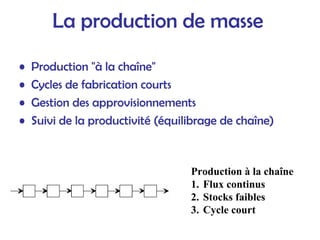 La production de masse
• Production "à la chaîne"
• Cycles de fabrication courts
• Gestion des approvisionnements
• Suivi de la productivité (équilibrage de chaîne)
Production à la chaîne
1. Flux continus
2. Stocks faibles
3. Cycle court
 