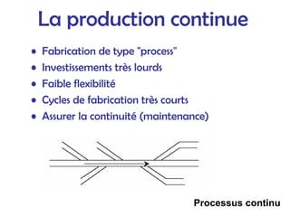 La production continue
• Fabrication de type "process"
• Investissements très lourds
• Faible flexibilité
• Cycles de fabrication très courts
• Assurer la continuité (maintenance)
Processus continu
 