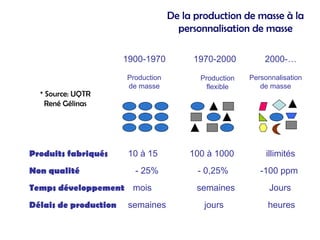 De la production de masse à la
personnalisation de masse
2000-…
Personnalisation
de masse
1970-2000
Production
flexible
1900-1970
Production
de masse
10 à 15 100 à 1000 illimités
Produits fabriqués
- 25% - 0,25% -100 ppm
Non qualité
mois semaines Jours
Temps développement
semaines jours heures
Délais de production
* Source: UQTR
René Gélinas
 