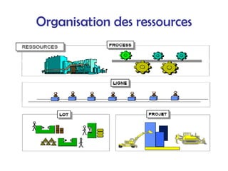 Organisation des ressources
 