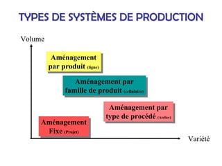 TYPES DE SYST
TYPES DE SYSTÈ
ÈMES DE PRODUCTION
MES DE PRODUCTION
Variété
Volume
Aménagement
par produit (ligne)
Aménagement
par produit (ligne)
Aménagement par
famille de produit (cellulaire)
Aménagement par
famille de produit (cellulaire)
Aménagement par
type de procédé (Atelier)
Aménagement par
type de procédé (Atelier)
Aménagement
Fixe (Projet)
Aménagement
Fixe (Projet)
 
