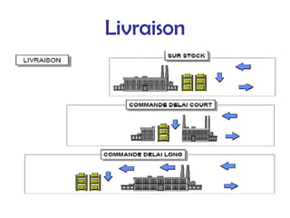 Livraison
 