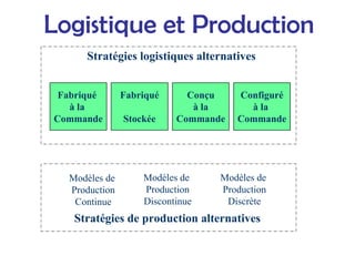 Logistique et Production
Stratégies logistiques alternatives
Stratégies de production alternatives
Fabriqué
Stockée
Conçu
à la
Commande
Configuré
à la
Commande
Fabriqué
à la
Commande
Modèles de
Production
Continue
Modèles de
Production
Discontinue
Modèles de
Production
Discrète
 