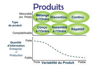 R
Ré
ép
pé
étitif
titif
Continu
Continu
Assembl
Assemblé
é
à
à l
l’
’Ordre
Ordre
M
Mé
élang
langé
é
à
à l
l’
’Ordre
Ordre
Con
Conç
çu
u
à
à l
l’
’Ordre
Ordre
Type
de produit
Variabilité du Produit
Quantité
d’Information
Entreprise
->
Production
Comptabilisable
Mesurable
(ex. Poids)
Faible
Forte
Forte Faible
Produits
Discontinu
Discontinu
 