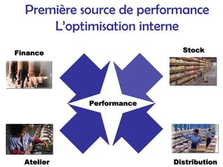 Première source de performance
L’optimisation interne
Atelier
Atelier
Stock
Stock
Performance
Performance
Distribution
Distribution
Finance
Finance
 