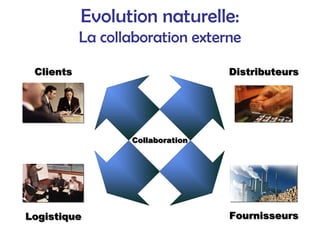Evolution naturelle:
La collaboration externe
Logistique
Logistique
Collaboration
Collaboration
Fournisseurs
Fournisseurs
Distributeurs
Distributeurs
Clients
Clients
 