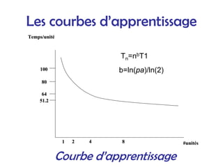 Les courbes d’apprentissage
Courbe d’apprentissage
Temps/unit
Temps/unité
é
#unit
#unité
és
s
1
1 2
2 4
4 8
8
100
100
80
80
64
64
51.2
51.2
Tn=nbT1
b=ln(pa)/ln(2)
 