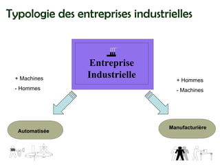 Typologie des entreprises industrielles
Manufacturière
Automatisée
Entreprise
Industrielle
+ Machines
- Hommes
+ Hommes
- Machines
 