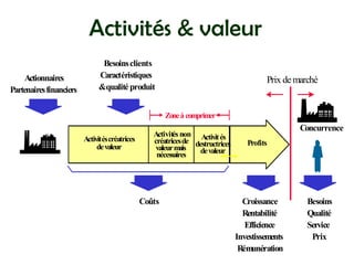 Activités & valeur
Prix demarché
Activitéscréatrices
devaleur
Activités non
créatricesde
valeurm
ais
nécessaires
Activités
destructrices
devaleur
Profits
Actionnaires
Partenairesfinanciers
Croissance
Rentabilité
Efficience
Investissements
Rémunération
Besoins
Qualité
Service
Prix
Coûts
Besoinsclients
Caractéristiques
&qualitéproduit
Zoneàcom
prim
er
Concurrence
 