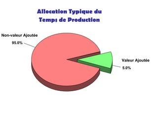 Non-valeur Ajoutée
95.0%
Valeur Ajoutée
5.0%
Allocation Typique du
Temps de Production
 