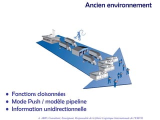 Ancien environnement
• Fonctions cloisonnées
• Mode Push / modèle pipeline
• Information unidirectionnelle
A. ABID, Consultant, Enseignant, Responsable de la filière Logistique Internationale de l’ESITH
 