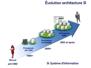 Évolution architecture SI
Manuel
Processus
par îlots
1960+
2000+
2003 et après
pré-1960
Entreprise
Agile
Processus
Connectés
SI: Système d’Information
 
