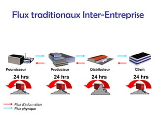 Flux traditionaux Inter-Entreprise
Producteur
Producteur Client
Client
Fournisseur
Fournisseur
Flux d’information
Flux physique
Distributeur
Distributeur
24 hrs 24 hrs
24 hrs 24 hrs
 