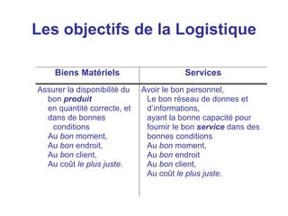 Les objectifs de la Logistique
Biens Matériels Services
Assurer la disponibilité du
bon produit
en quantité correcte, et
dans de bonnes
conditions
Au bon moment,
Au bon endroit,
Au bon client,
Au coût le plus juste.
Avoir le bon personnel,
Le bon réseau de donnes et
d’informations,
ayant la bonne capacité pour
fournir le bon service dans des
bonnes conditions
Au bon moment,
Au bon endroit
Au bon client,
Au coût le plus juste.
 