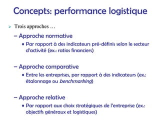 Concepts: performance logistique
– Approche normative
• Par rapport à des indicateurs pré-définis selon le secteur
d’activité (ex.: ratios financiers)
– Approche comparative
• Entre les entreprises, par rapport à des indicateurs (ex.:
étalonnage ou benchmarking)
– Approche relative
• Par rapport aux choix stratégiques de l’entreprise (ex.:
objectifs généraux et logistiques)
¾
¾ Trois approches
Trois approches …
…
 