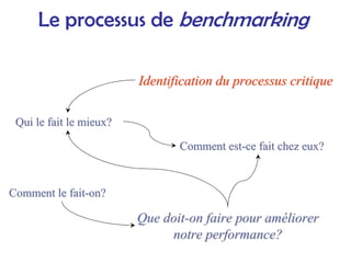 Le processus de benchmarking
Qui le fait le mieux?
Qui le fait le mieux?
Comment est
Comment est-
-ce fait chez eux?
ce fait chez eux?
Comment le fait
Comment le fait-
-on?
on?
Que doit
Que doit-
-on faire pour am
on faire pour amé
éliorer
liorer
notre performance?
notre performance?
Identification du processus critique
Identification du processus critique
 
