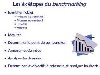 Les six étapes du benchmarking
• Identifier l’objet
• Processus opérationnel
• Processus administratif
• Expertise
• Machine
• Mesurer
• Déterminer le point de comparaison
• Amasser les données
• Analyser les données
• Déterminer les objectifs à atteindre et analyser les écarts
 