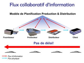 Flux collaboratif d’information
Flux d’information
Flux physique
Producteur
Producteur Client
Client
Fournisseur
Fournisseur Distributeur
Distributeur
Modèle de Planification Production & Distribution
Pas de délai!
 