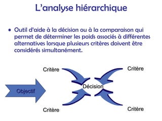 L’analyse hiérarchique
• Outil d’aide à la décision ou à la comparaison qui
permet de déterminer les poids associés à différentes
alternatives lorsque plusieurs critères doivent être
considérés simultanément.
Crit
Critè
ère
re
Crit
Critè
ère
re
Crit
Critè
ère
re
Crit
Critè
ère
re
D
Dé
écision
cision
Objectif
Objectif
 