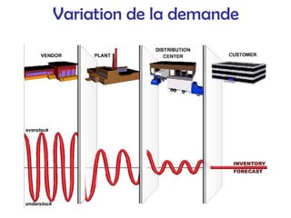 Variation de la demande
 