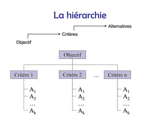 La hiérarchie
Objectif
Objectif
Crit
Critè
ères
res
Alternatives
Alternatives
Objectif
Objectif
Crit
Critè
ère 1
re 1 Crit
Critè
ère 2
re 2 Crit
Critè
ère n
re n
A
A1
1
A
A2
2
A
Ak
k
…
…
A
A1
1
A
A2
2
A
Ak
k
…
…
A
A1
1
A
A2
2
A
Ak
k
…
…
…
…
 
