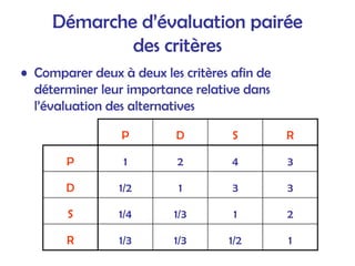 Démarche d’évaluation pairée
des critères
• Comparer deux à deux les critères afin de
déterminer leur importance relative dans
l’évaluation des alternatives
P D S R
P 1 2 4 3
D 1/2 1 3 3
S 1/4 1/3 1 2
R 1/3 1/3 1/2 1
 
