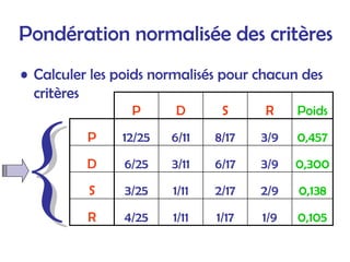 Pondération normalisée des critères
• Calculer les poids normalisés pour chacun des
critères
P D S R Poids
P 12/25 6/11 8/17 3/9
3/9
2/9
1/9
0,457
D 6/25 3/11 6/17 0,300
S 3/25 1/11 2/17 0,138
R 4/25 1/11 1/17 0,105
 