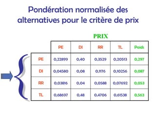 Pondération normalisée des
alternatives pour le critère de prix
PE DI RR TL Poids
PE 0,22899 0,40 0,3529 0,20513
0,10256
0,07692
0,61538
0,297
DI 0,04580 0,08 0,1176 0,087
RR 0,03816 0,04 0,0588 0,053
TL 0,68697 0,48 0,4706 0,563
PRIX
PRIX
 