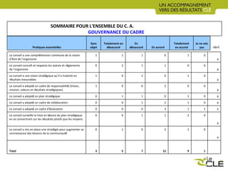 SOMMAIRE POUR L'ENSEMBLE DU C. A.   GOUVERNANCE DU CADRE Pratiques essentielles Sans objet Totalement en d é saccord En d é saccord En accord Totalement en accord Je ne sais pas V é rif. Le conseil a une compr é hension commune de la raison d ’ être de l ’ organisme 1 1 1 0 1 0 4 Le conseil conna î t et respecte les statuts et r è glements de l ’ organisme 0 2 1 1 0 0 4 Le conseil a une vision strat é gique qu ’ il a traduite en r é sultats mesurables 1 0 2 0 1 0 4 Le conseil a adopt é  un cadre de responsabilit é  (Vision, mission, valeurs et r é sultats strat é giques) 1 0 0 3 0 0 4 Le conseil a adopt é  un plan strat é gique 0 1 1 0 2 0 4 Le conseil a adopt é  un cadre de collaboration 0 0 1 2 1 0 4 Le conseil a adopt é  un cadre d ’é valuation 0 0 0 3 1 1 5 Le conseil surveille la mise en  œ uvre du plan strat é gique en se concentrant sur les r é sultats plutôt que les moyens 0 0 1 1 2 0 4 Le conseil a mis en place une strat é gie pour augmenter sa connaissance des besoins de la communaut é 0 1 0 2 1 0 4 Total 3 5 7 12 9 1 