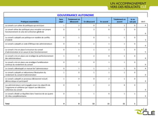 GOUVERNANCE AUTONOME Pratiques essentielles Sans objet Totalement en d é saccord En d é saccord En accord Totalement en accord Je ne sais pas V é rif. Le conseil a un cahier de politiques qui est  à  jour 1 2 0 0 1 0 4 Le conseil utilise des politiques pour encadrer son propre fonctionnement et celui de la direction g é n é rale 0 0 3 0 1 0 4 Le conseil a adopt é  une politique en mati è re de conflits d ’ int é rêt 0 1 0 1 1 0 3 Le conseil a adopt é  un code d ’é thique des administrateurs 0 0 2 1 1 0 4 Le conseil a mis en place la structure du conseil d ’ administration et en assure le bon fonctionnement 0 1 1 2 1 0 5 Le conseil a mis en place une strat é gie de perfectionnement des administrateurs 1 0 2 0 1 0 4 Le conseil a mis en place une strat é gie d ’ am é lioration continue du rendement du conseil 0 2 0 1 1 0 4 Le conseil a d é velopp é  un manuel de l ’ administrateur 0 1 1 1 1 0 4 Le conseil a adopt é  un m é canisme d ’é valuation du rendement du conseil d ’ administration 1 0 1 1 1 0 4 Le conseil a adopt é  un processus d é cisionnel inclusif, d é mocratique et participatif 1 0 0 2 1 0 4 Les administrateurs sont engag é s envers les objectifs de l ’ organisme et solidaires par rapport aux d é cisions collectives du conseil 0 0 2 2 0 0 4 Le conseil a  é tabli un  é quilibre dans l ’ exercice de ses quatre (4) rôles compl é mentaires 0 1 1 0 1 1 4 Total 4 8 13 11 11 1 