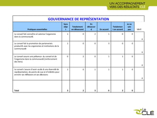 GOUVERNANCE DE REPRÉSENTATION Pratiques essentielles Sans objet Totalement en d é saccord En d é saccord En accord Totalement en accord Je ne sais pas V é rif. Le conseil fait conna î tre et valorise l ’ organisme dans la communaut é . 1 0 2 1 0 0 4 Le conseil fait la promotion de partenariats productifs avec les organismes et institutions de la communaut é 1 0 0 3 0 0 4 Le conseil assure une pr é sence  du conseil et de l ’ organisme dans la communaut é  (renforcement des liens) 0 2 0 1 1 0 4 Le conseil s ’ assure d ’ avoir acc è s  à  une diversit é  de repr é sentation, de points de vue et d ’ int é rêts pour enrichir ses r é flexions et ses d é cisions 1 0 1 1 1 0 4 Total 3 2 3 6 2 0 