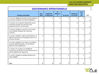 GOUVERNANCE OPÉRATIONNELLE Pratiques essentielles Sans objet Totalement en d é saccord En d é saccord En accord Totalement en accord Je ne sais pas V é rif. Le conseil a d é l é gu é  l ’ autorit é , la responsabilit é  et les pouvoirs de gestion  à  la direction g é n é rale 2 0 0 2 0 0 4 Le conseil a mis en place les m é canismes qui lui permettent de juger de la pertinence des programmes pour la communaut é 1 1 1 1 0 0 4 Le conseil a adopt é  et a assur é  la mise en place d ’ une politique de gestion des ressources humaines, 1 1 1 1 0 0 4 Le conseil a adopt é  un cadre de r é mun é ration, un r é gime d ’ assurances et d ’ avantages sociaux et un processus de griefs. 0 1 0 1 1 1 4 Le conseil a adopt é  et mis en place une politique de responsabilit é  financi è re , de contrôle des d é penses et de budg é tisation 1 1 0 1 1 0 4 Le conseil a mis en place une strat é gie de recrutement, de r é tention et de succession pour la direction g é n é rale de l ’ organisme. 1 1 0 1 1 0 4 Le conseil a adopt é  une politique de gestion du risque int é gr é e 0 1 1 0 1 1 4 Total 6 6 3 7 4 2 