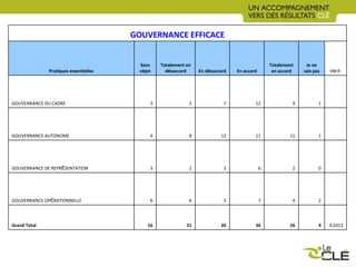 GOUVERNANCE EFFICACE Pratiques essentielles Sans objet Totalement en d é saccord En d é saccord En accord Totalement en accord Je ne sais pas V é rif. GOUVERNANCE DU CADRE 3 5 7 12 9 1 GOUVERNANCE AUTONOME 4 8 13 11 11 1 GOUVERNANCE DE REPR É SENTATION 3 2 3 6 2 0 GOUVERNANCE OP É RATIONNELLE 6 6 3 7 4 2 Grand Total 16 21 26 36 26 4 4,0313 