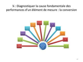 ¼ : Diagnostiquer la cause fondamentale des
performances d’un élément de mesure : la conversion
42
 