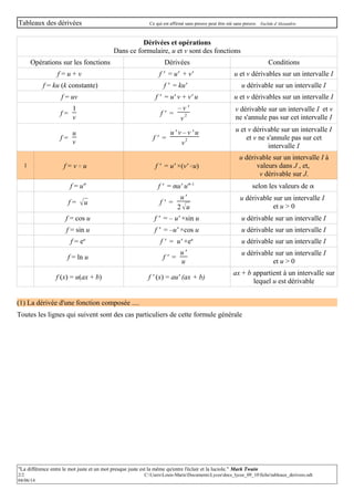 Tableaux des dérivées Ce qui est affirmé sans preuve peut être nié sans preuve. Euclide d’Alexandrie 
Dérivées et opérations 
Dans ce formulaire, u et v sont des fonctions 
Opérations sur les fonctions Dérivées Conditions 
f = u + v f ' = u' + v' u et v dérivables sur un intervalle I 
f = ku (k constante) f ' = ku' u dérivable sur un intervalle I 
f = uv f ' = u' v + v' u u et v dérivables sur un intervalle I 
f = 
1v 
f ' = 
– v ' 
v dérivable sur un intervalle I et v 
v 2 ne s'annule pas sur cet intervalle I 
f = 
uv 
f ' = 
u' v – v ' u 
v2 
u et v dérivable sur un intervalle I 
et v ne s'annule pas sur cet 
intervalle I 
1 f = v ° u f ' = u' ×(v' °u) 
u dérivable sur un intervalle I à 
valeurs dans J , et, 
v dérivable sur J. 
f = u f ' = u' u–1 selon les valeurs de  
f = u f ' = 
u ' 
2u 
u dérivable sur un intervalle I 
et u > 0 
f = cos u f ' = – u' ×sin u u dérivable sur un intervalle I 
f = sin u f ' = –u' ×cos u u dérivable sur un intervalle I 
f = eu f ' = u' ×eu u dérivable sur un intervalle I 
f = ln u f ' = 
u ' 
u dérivable sur un intervalle I 
u et u > 0 
f (x) = u(ax + b) f ' (x) = au' (ax + b) ax + b appartient à un intervalle sur 
lequel u est dérivable 
(1) La dérivée d'une fonction composée .... 
Toutes les lignes qui suivent sont des cas particuliers de cette formule générale 
"La différence entre le mot juste et un mot presque juste est la même qu'entre l'éclair et la luciole." Mark Twain 
2/2 C:UsersLouis-MarieDocumentsLyceedocs_lycee_09_10fichetableaux_derivees.odt 
04/06/14 
