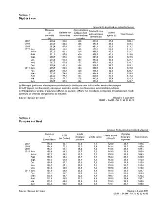 Tableau 3
Dépô ts à vue


                                                                                ( encour s fin de période en milliards d’euros)
                              Ménages                      Administr ations
                                                                            Total ANF hors
                                 et        Sociétés non    publiques hors                          Autres
                                                                            administrations                    Total Encours
                              assimilés     financièr es   administrations                       agents (c)
                                                                             centrales (b)
                                 (a)                         centrales
      2007                         246,2     160,0             56,8            463,0               37,4                 500,4
      2008                         243,7     154,5             49,6            447,8               33,6                 481,4
      2009                         262,4     167,0             51,7            481,1               32,6                 513,7
      2010 Juin                    270,5     160,8             45,8            477,1               39,3                 516,4
           Juillet                 277,5     160,1             51,5            489,1               42,6                 531,7
           Août                    271,5     157,0             50,0            478,6               40,1                 518,6
           Sept.                   269,7     161,5             50,0            481,2               40,3                 521,5
           Oct.                    274,8     160,3             48,7            483,9               43,9                 527,7
           Nov.                    267,5     163,8             47,7            479,1               41,6                 520,7
           Déc.                    278,4     182,5             55,4            516,3               38,7                 555,1
      2011 Janv.                   275,7     164,5             48,3            488,6               42,4                 531,0
           Fév.                    269,1     163,2             45,9            478,1               42,6                 520,7
           Mars                    273,7     174,6             46,0            494,4               35,1                 529,5
           Avril                   283,0     171,2             46,4            500,6               40,6                 541,2
           Mai                     274,6     171,7             47,6            493,9               37,4                 531,3
           Juin                    282,7     181,5             49,4            513,6               36,0                 549,7

(a) Ménages (particuliers et entrepreneurs individuels) + institutions sans but lucr atif au service des ménages
(b) ANF (agents non financiers) : ménages et assimilés, sociétés non financières, administrations publiques
(c) Principalement sociétés d’assur ance et fonds de pension, OPCVM non monétaires, entreprises d’investissement, fonds
communs de créances et or ganismes de titr isation;
Sour ce : Banque de F rance                                                                        Réalisé le 4 août 2011
                                                                                        DSMF – SASM – T él. 01 42 92 49 15




Tableau 4
Co mptes sur livret


                                                                                                (encours fin de période en milliar ds d’euros)
                           Livrets A                           Livr ets                                          Comptes
                                              LDD                                            Livrets soumis
                               +                             d’épargne      Livrets jeunes                      d’épar gne-       Total Encours
                                           (ex Codevi)                                          à l’impôt
                         Livrets bleus                       populaire                                           logement
      2007                     140,8           63,1             60,6             7,1             128,0             38,1              437,6
      2008                     164,4           70,2             62,0             7,4             145,4             36,7              486,0
      2009                     183,4           69,1             58,3             7,2             146,5             36,6              501,1
      2010 Juin                185,8           68,2             55,7             7,0             149,5             35,8              502,0
           Juillet             187,2           68,2             55,5             7,0             150,8             35,8              504,5
           Août                189,5           68,4             55,7             7,1             153,3             36,1              509,9
           Sept.               190,0           67,9             55,7             7,1             153,5             35,9              510,0
           Oct.                189,8           67,7             55,6             7,1             154,9             35,8              510,9
           Nov.                189,7           67,1             55,3             7,1             155,8             35,7              510,6
           Déc.                193,5           68,0             54,4             7,0             159,8             36,1              518,8
      2011 Janv.               197,4           68,9             53,5             6,9             164,5             36,5              527,7
           Fév.                199,1           68,7             53,0             6,9             164,5             36,4              528,5
           Mar s               200,8           68,7             52,9             6,9             166,7             36,3              532,2
           Avril               202,6           69,0             53,0             6,9             169,8             36,4              537,7
           Mai                 203,3           68,8             52,9             6,9             170,5             36,3              538,6
           Juin                203,6           68,5             52,8             6,9             170,1             36,1              538,0


Sour ce : Banque de F rance                                                                                         Réalisé le 4 août 2011
                                                                                                         DSMF – SASM – Tél. 01 42 92 49 15
 