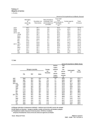 Tableau 5
Dé pô ts à te rm e
≤ 2 ans

                                                                                                   (encours fin de pér iode en m ill iards d’euros)
                                                                                          Total A NF
                            M énages                                 Adm i nis trations
                                                                                              hors
                                 et               S oci étés non     publi ques hor s                       A utres agents                    Total
                                                                                        adm ini str ati ons
                            ass im i lés           financi ères      adm inistrations                             (c)                       E ncours
                                                                                           centrales
                               ( a)                                    c entrales
                                                                                              ( b)

    2007                        48,2                  45,1                   0,6                    94,0                 33,8                 127,8
    2008                        62,4                  58,8                   0,8                   121,9                 63,4                 185,3
    2009                        30,4                  55,1                   0,6                    86,1                 45,1                 131,3
    2010 Juin                   28,7                  55,2                   0,7                    84,5                 46,5                 131,1
         Juil let               25,3                  56,1                   0,8                    82,2                 45,8                 128,0
         Août                   26,1                  57,3                   0,8                    84,2                 45,9                 130,1
         Sept.                  25,4                  57,9                   0,8                    84,1                 47,1                 131,2
         Oct.                   25,1                  60,6                   0,7                    86,5                 51,9                 138,4
         Nov .                  24,8                  61,1                   0,7                    86,6                 51,3                 137,9
         Déc .                  24,5                  63,9                   0,7                    89,1                 44,2                 133,4
    2011 Janv.                  24,5                  64,6                   0,8                    89,8                 41,8                 131,6
         Fév.                   25,3                  64,8                   0,8                    90,8                 42,4                 135,2
         Mars                   29,2                  69,1                   0,9                    99,2                 42,6                 141,8
         Av ril                 29,1                  68,1                   0,9                    98,1                 38,1                 136,2
         Mai                    29,4                  69,4                   1,0                    99,8                 37,8                 137,6
         Juin                   29,6                  68,9                   1,0                    99,4                 35,7                 135,2




> 2 ans

                                                                                                            (encours fin de période en milliards d’euros)
                                                                                          Adminis-           Total
                                                                                           trations          ANF
                                Ménages et assimilés                      Sociétés        publiques          hors
                                                                                                                         Autres agents        Total
                                                                            non             hors           adminis-           (c)            Encours
                                                                        financières
                                                                                          adminis-          trations
                         PEL               PEP            Autres
                                                                                           trations        centrales
                                                                                          centrales           (b)
   2007                 190,4              32,4           22,4              9,8              0,0             255,0           22,2             277,2
   2008                 168,7              29,3           25,1             13,3              0,1             236,5           24,4             260,9
   2009                 173,8              29,0           38,6             22,5              0,4             264,3           98,1             362,4
   2010 Juin            176,4              27,2           39,3             27,5              0,5             270,9           101,2            372,2
        Juillet         176,5              27,0           38,9             29,8              0,6             272,8           99,9             372,7
        Août            176,9              26,9           38,7             30,3              0,6             273,4           100,6            374,0
        Sept.           177,1              26,7           39,0             31,1              0,6             274,5           96,3             370,7
        Oct.            177,3              26,5           39,0             31,5              0,6             274,9           91,7             366,6
        Nov.            177,4              26,3           39,3             32,3              0,6             275,9           92,5             368,4
        Déc.            182,3              26,6           39,1             34,0              0,6             282,6           94,4             377,0
   2011 Janv.           182,9              26,5           39,5             35,0              0,6             284,5           93,1             377,6
        Fév.            183,2              26,2           40,2             36,4              0,6             286,6           110,1            396,7
        Mars            183,3              25,8           42,4             38,9              0,7             291,1           128,2            419,3
        Avril           183,3              25,5           43,1             40,0              0,7             292,7           131,6            424,3
        Mai             183,3              25,3           43,6             41,6              0,7             294,5           132,4            426,9
        Juin            182,8              25,0           43,9             41,8              0,7             294,3           136,7            431,0


(a) Ménages (particuliers et entrepreneurs individuels) + institutions sans but lucratif au service des ménages
(b) ANF (Agents non financiers) : m énages et assimilés, sociétés non financières, adm    inistrations publiques
(c) Principalement sociétés d’assurance et fonds de pension, OPCVM non monétaires,
    entreprises d’investissement, fonds com muns de créances et organism de titrisation
                                                                            es

Source : Banque de France                                                                                                      Réalisé le 4 août 2011
                                                                                                                     DSM – SASM – Tél. 01 42 92 49 15
                                                                                                                        F
 
