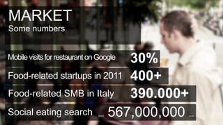 MARKET
Some numbers


                              30%
Mobile visits for restaurant on Google

Food-related startups in 2011 400+
Food-related SMB in Italy     390.000+
Social eating search      567,000,000
                               About     results
 