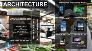 WINDOWS 8 & WINDOWS PHONE
ARCHITECTURE

 WWW.TABLEBLIND.COM                                       ANDROID             iOS




                        HTTP REST API (json/xml)
                        WEBSITE (HTML5, CSS3)
      APS.NET MVC4
            C#



                                  ---
    .NET FRAMEWORK 4
       SQL SERVER
   ENTITY FRAMEWORK 5
           LINQ                                    OTHER MOBILE OSs   DESKTOP OSs


 WINDOWS AZURE PAAS
 