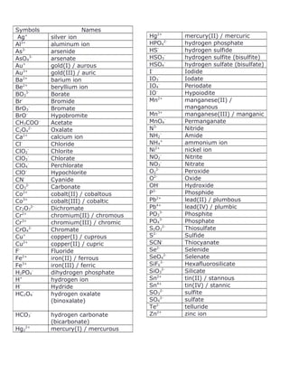 Table common ions with oxidation number