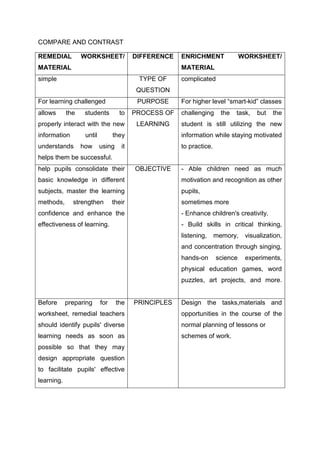 COMPARE AND CONTRAST

REMEDIAL          WORKSHEET/             DIFFERENCE   ENRICHMENT               WORKSHEET/
MATERIAL                                              MATERIAL
simple                                    TYPE OF     complicated
                                          QUESTION
For learning challenged                   PURPOSE     For higher level “smart-kid” classes
allows      the    students         to   PROCESS OF   challenging      the   task,   but   the
properly interact with the new            LEARNING    student is still utilizing the new
information        until         they                 information while staying motivated
understands       how      using    it                to practice.
helps them be successful.
help pupils consolidate their            OBJECTIVE    - Able children need as much
basic knowledge in different                          motivation and recognition as other
subjects, master the learning                         pupils,
methods,      strengthen         their                sometimes more
confidence and enhance the                            - Enhance children's creativity.
effectiveness of learning.                            - Build skills in critical thinking,
                                                      listening,     memory,    visualization,
                                                      and concentration through singing,
                                                      hands-on       science    experiments,
                                                      physical education games, word
                                                      puzzles, art projects, and more.


Before      preparing      for     the   PRINCIPLES   Design the tasks,materials and
worksheet, remedial teachers                          opportunities in the course of the
should identify pupils' diverse                       normal planning of lessons or
learning needs as soon as                             schemes of work.
possible so that they may
design appropriate question
to facilitate pupils' effective
learning.
 