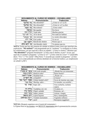 SEGUIMIENTO AL CURSO DE HEBREO – VOCABULARIO
Hebreo Pronunciación Traducción
(mwlv hm(mwlv hm(mwlv hm(mwlv hm Ma shlomkhá? ¿Cómo te va? (a él)
&mwlv hm&mwlv hm&mwlv hm&mwlv hm Ma shlomékh? ¿Cómo te va? (a ella)
hmvyn hhmvyn hhmvyn hhmvyn hmmmm Ma nishmá? ¿Cómo estás?
hvqbbhvqbbhvqbbhvqbb Bevaqashá Por favor
hbr hdwthbr hdwthbr hdwthbr hdwt Todá rabá Muchas gracias
rbd al l[ Al lo davár Por nada (ni hablar)
r[fxm yna Aní mitztaér Lo siento (disculpe)
[dwy ynya[dwy ynya[dwy ynya[dwy ynya Einí yodéa Yo no sé
@kv ynbvwjkv ynbvwjkv ynbvwjkv ynbvwj Khoshváni shekén Pienso que sí
alv bvwj ynaalv bvwj ynaalv bvwj ynaalv bvwj yna Aní khoshév sheló Yo pienso que no.
NOTA: Verán que hay dos maneras de saludar en hebreo (entre otras) que ameritan una
explicación. “Ma nishmá?” está preguntando por la “neshamá.” La neshamá es el alma,
los sentimientos; así que equivale a decir en español: “¿Cómo te sientes?” Mientras que
“Ma shlomkhá?” pregunta literalmente “¿Cómo está tu shalóm, tu paz?” O sea, que
equivale en español a preguntar: “¿Cómo te va?” “¿Cómo están las cosas?” Y usted debe
decir: “Tov;” o “Tov meód.” (Muy bien). Y recuerda que cuando te preguntan: “¿Cómo
estás?” no te están pidiendo un informe detallado de tu historial médico; ¡es simplemente
un saludo! (¿Ok?)
SEGUIMIENTO AL CURSO DE HEBREO – VOCABULARIO
Hebreo Pronunciación Traducción
hd[sm vy hpyahd[sm vy hpyahd[sm vy hpyahd[sm vy hpya Eifó yesh misadá ... ¿Dónde hay un restaurante ...
hbwf tybljhbwf tybljhbwf tybljhbwf tyblj khalavít toba? lácteo bueno?
twarl lkwahtwarl lkwahtwarl lkwahtwarl lkwah Haukhál lirót ... ¿Puedo ver ...
fyrpth tafyrpth tafyrpth tafyrpth ta et hatafrít? el menu?
lps lbql rvpalps lbql rvpalps lbql rvpalps lbql rvpa Efshár lekabél séfel? Favor de traerme una copa.
@yks glzmyks glzmyks glzmyks glzm Mazlég, sakín ... Un tenedor, un cuchillo ...
#k typk#k typk#k typk#k typk Kapí, káf ... Una cucharita, cuchara
sopera
ht tjlxht tjlxht tjlxht tjlx Tzalákhat, téi ( té) Un plato, té ..
jlm lplpjlm lplpjlm lplpjlm lplp Pilpél, mélakh Pimienta, sal ...
$mwj rkws$mwj rkws$mwj rkws$mwj rkws Sukár, jómetz Azúcar, vinagre
hamjb !jlhamjb !jlhamjb !jlhamjb !jl Léjem bejemá Pan y mantequilla
!yalwmm twqry!yalwmm twqry!yalwmm twqry!yalwmm twqry Yerakót memulaím Vegetales rellenos
lyxjlyxjlyxjlyxj jatzíl Berenjena (eggplant)
NOTAS: (Después seguimos con el menú del restaurante.)
1. Fíjense bien en los acentos, son MUUUY importantes para la pronunciación correcta
 