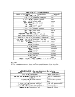 VOCABULARIO — Los números
Hebreo (Fem. – Masc.) Pronunciación Traducción
tja - djatja - djatja - djatja - dja ejád - aját uno - una
!yytv - !yynv!yytv - !yynv!yytv - !yynv!yytv - !yynv shenáyim – shetáyim dos
vwlv - hvwlvvwlv - hvwlvvwlv - hvwlvvwlv - hvwlv Shloshá – shalósh tres
[bra - h[bra[bra - h[bra[bra - h[bra[bra - h[bra arba’á - arbá cuatro
vmj - hvymjvmj - hvymjvmj - hvymjvmj - hvymj jamishá - jamésh cinco
vv - hvyvvv - hvyvvv - hvyvvv - hvyv shishá – shésh seis
[bv - h[bv[bv - h[bv[bv - h[bv[bv - h[bv shivá – shéva siete
hnwmv - hnwmvhnwmv - hnwmvhnwmv - hnwmvhnwmv - hnwmv shmoná – shmóne ocho
[vt - h[vt[vt - h[vt[vt - h[vt[vt - h[vt tishá - tésha nueve
rc[ - hrc[rc[ - hrc[rc[ - hrc[rc[ - hrc[ asará - éser diez
hrc[ tja - rc[ djahrc[ tja - rc[ djahrc[ tja - rc[ djahrc[ tja - rc[ dja ajád asár – aját esré once
hrc[ !ytv - rc[ !ynvhrc[ !ytv - rc[ !ynvhrc[ !ytv - rc[ !ynvhrc[ !ytv - rc[ !ynv shném asár – shtém esré doce
hrc[ vwlv - rc[ hvwlvhrc[ vwlv - rc[ hvwlvhrc[ vwlv - rc[ hvwlvhrc[ vwlv - rc[ hvwlv shloshá asár – shlósh esré trece
hrc[ [bra - rc[ h[brahrc[ [bra - rc[ h[brahrc[ [bra - rc[ h[brahrc[ [bra - rc[ h[bra arbaá asár – arbá esré catorce
hrc[ vmj - rc[ hvymjhrc[ vmj - rc[ hvymjhrc[ vmj - rc[ hvymjhrc[ vmj - rc[ hvymj jamishá asár – jamésh esré quince
!yrc[!yrc[!yrc[!yrc[ esrím veinte
!yvwlv!yvwlv!yvwlv!yvwlv shloshím treinta
!y[bra!y[bra!y[bra!y[bra arbaím cuarenta
!yvymj!yvymj!yvymj!yvymj jamishím cincuenta
!yvv!yvv!yvv!yvv shishím sesenta
!y[bv!y[bv!y[bv!y[bv shivím setenta
!ynwmv!ynwmv!ynwmv!ynwmv shmoním ochenta
!y[vt!y[vt!y[vt!y[vt tish’ím noventa
hamhamhamham meá cien
t T c v r q $ x # p P [ s @ n ! m l & k K y f j z w h d D g G b B a
NOTAS:
1. Note que algunos números tienen una forma masculina y una forma femenina.
VOCABULARIO: –Manejando dinero –En Aduana
Hebreo Pronunciación Traducción
?qnbh hpyaqnbh hpyaqnbh hpyaqnbh hpya Eifó habánk? ¿Dónde está el banco?
#skh ta yl trpl vqba#skh ta yl trpl vqba#skh ta yl trpl vqba#skh ta yl trpl vqba Avakésh lifrót lí et
hakésef
Por favor, cámbieme el
dinero.
!ylqv vqba!ylqv vqba!ylqv vqba!ylqv vqba Avakésh shekalím. Quiero shékels (moneda
israelí)
?@ypyljh r[v hm@ypyljh r[v hm@ypyljh r[v hm@ypyljh r[v hm Ma sháar hajalilím? ¿Cuál es la tasa de cambio?
∑∑∑∑∑∑∑∑∑∑∑∑ !yrkwm !ta !ah!yrkwm !ta !ah!yrkwm !ta !ah!yrkwm !ta !ah Haím atém mokhrím ... ¿Venden ustedes …
?!y[swn twajmh!y[swn twajmh!y[swn twajmh!y[swn twajmh hamjaót nos’ím? cheques de viajero?
 