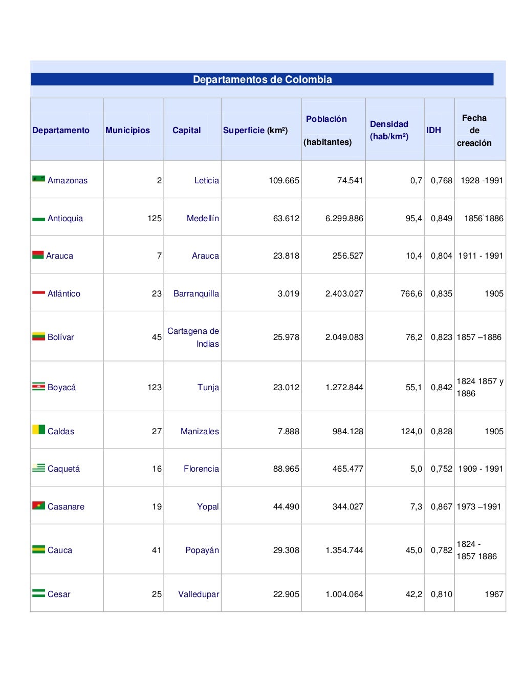 Tabla de datos Departamentos de Colombia