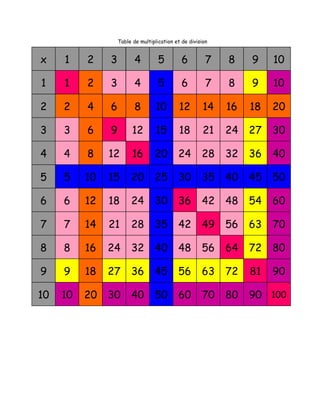 Table de multiplication et division 10 x 10 avec couleurs