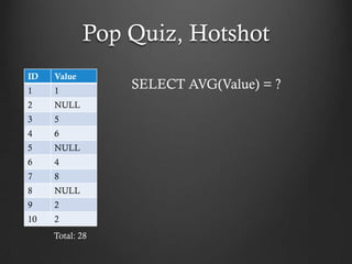 Pop Quiz, Hotshot
ID   Value
1    1
                 SELECT AVG(Value) = ?
2    NULL
3    5
4    6
5    NULL
6    4
7    8
8    NULL
9    2
10   2
     Total: 28
 