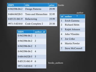 ISBN            title                price    books
0-943396-04-2   Design Patterns      29.99
                                                                  author
0-684-84328-5   Trees and Hierarchies 32.95
                                                id author         s
0-85131-041-9   Refactoring          19.99
                                                1     Erich Gamma
9971-5-0210-0   Code Complete 2      25.50      2     Richard Helm
                                                3     Ralph Johnson
        ISBN            author_id
                                                4     John Vlissides
        0-943396-04-2   1
                                                5     Joe Celko
        0-943396-04-2   2
                                                6     Martin Fowler
        0-943396-04-2   3
                                                7     Steve McConnell
        0-943396-04-2   4

        0-684-84328-5   5
        0-85131-041-9   6
                                     books_authors
        9971-5-0210-0   7
 