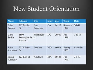 New Student Orientation
Name     Address      City        State   Zip     Term     Date
Brian    717 Market   San         CA      94112   Summer 5-9-99
Fenton   St           Francisco                   1999

Chris    1600         Washingto   DC      20500   Fall     7-10-99
Smith    Pennsylvania n                           1999
         Avenue


John    221B Baker    London      MO      66614   Spring   11-10-99
Andrews St                                        2000

Susan   123 Elm St    Anytown     MA      00128   Fall     7-8-99
Anthony                                           1999
 
