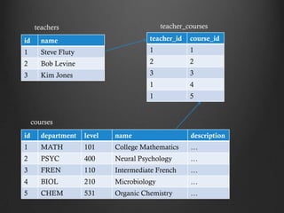teachers                               teacher_courses

id      name                            teacher_id    course_id
1       Steve Fluty                     1             1
2       Bob Levine                      2             2
3       Kim Jones                       3             3
                                        1             4
                                        1             5


     courses
id      department    level   name                    description
1       MATH          101     College Mathematics     …
2       PSYC          400     Neural Psychology       …
3       FREN          110     Intermediate French     …
4       BIOL          210     Microbiology            …
5       CHEM          531     Organic Chemistry       …
 